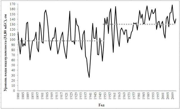 Уровни воды Онежского озера по годам (1881 – 2012 гг.) и осредненные за период до строительства Верхне-Свирского гидроузла (1881 – 1951 гг.) и после (1953 – 2012 гг.)