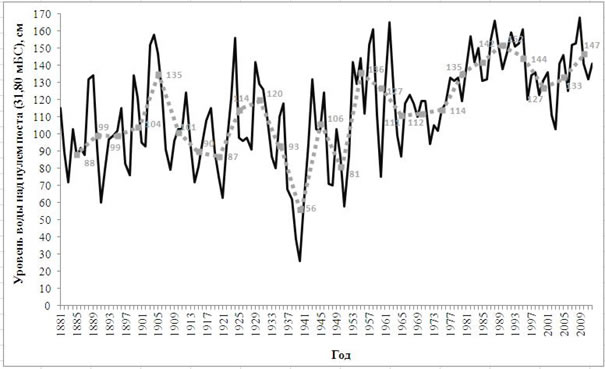 Уровни воды Онежского озера по годам (1881 – 2012 гг.) и осредненные за 5 лет (в т.ч. 1953 – 1957 гг.)