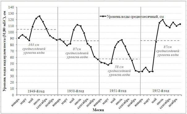 Уровни воды Онежского озера в  годы наполнения Верхне-Свирского водохранилища  (1951 – 1952 гг.) и за два года  до этого (1949 – 1950 гг.)
